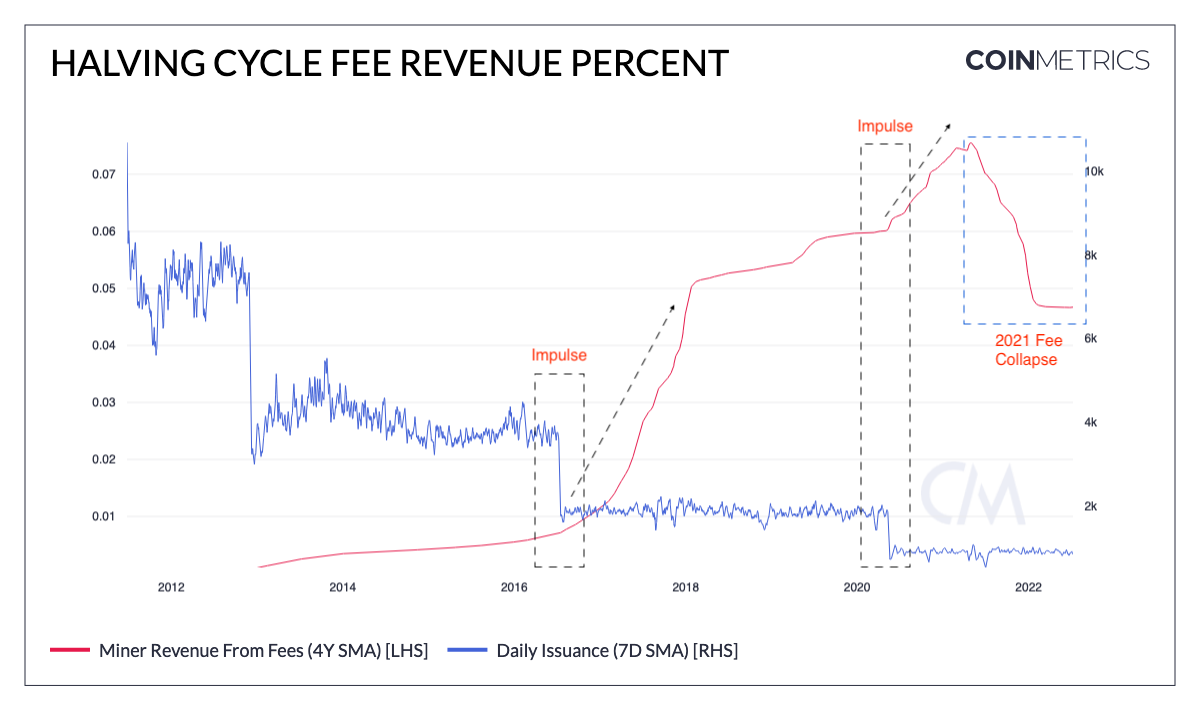 BTC-Fee-Cycle