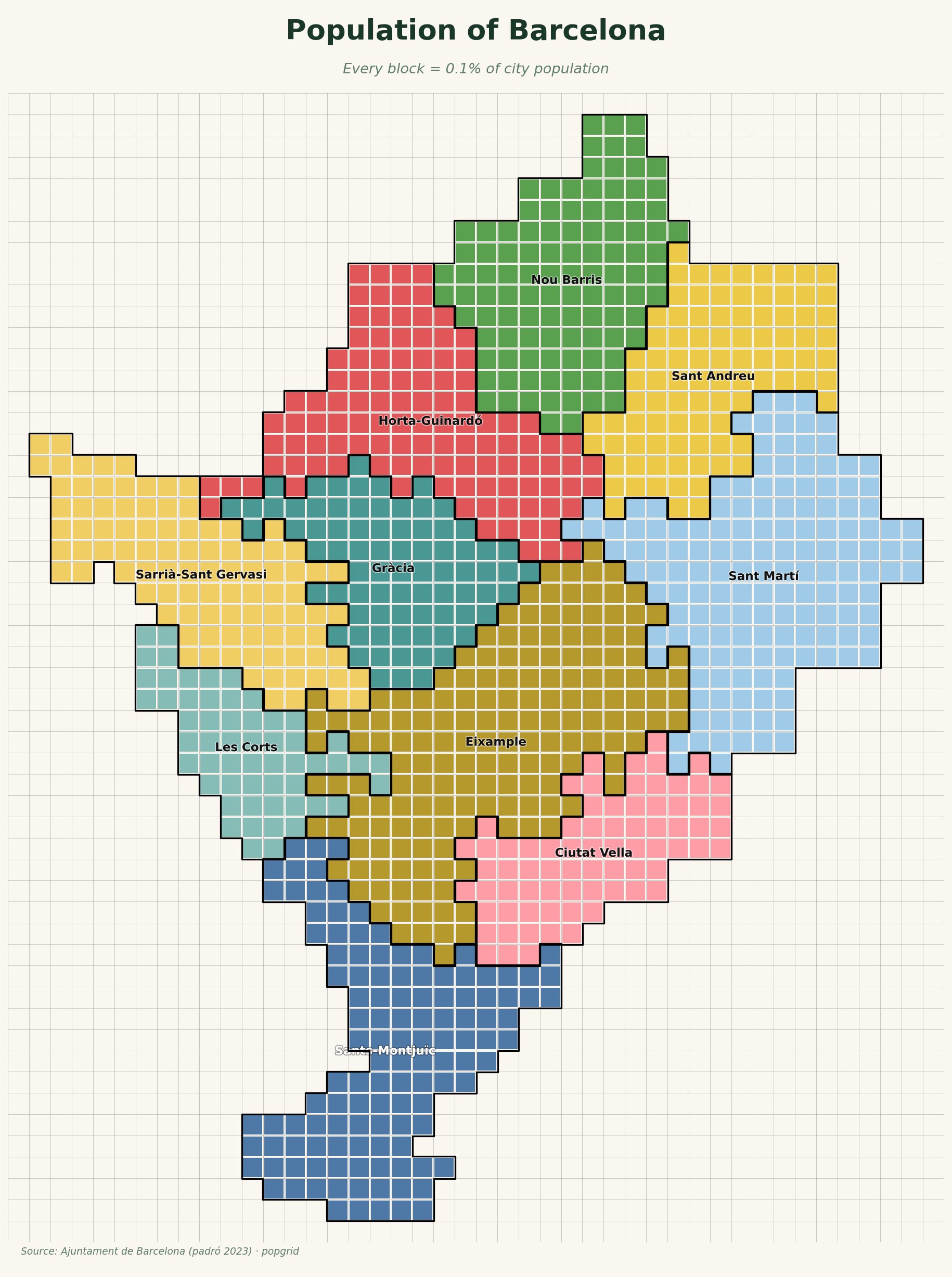 Population of Barcelona