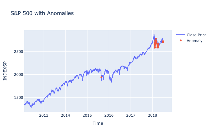 S&P500 Anomalies
