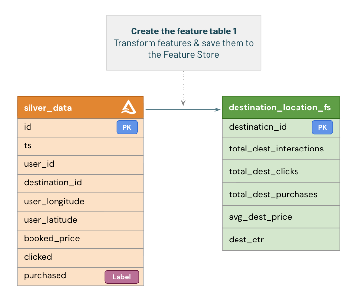 Feature Engineering Table Creation