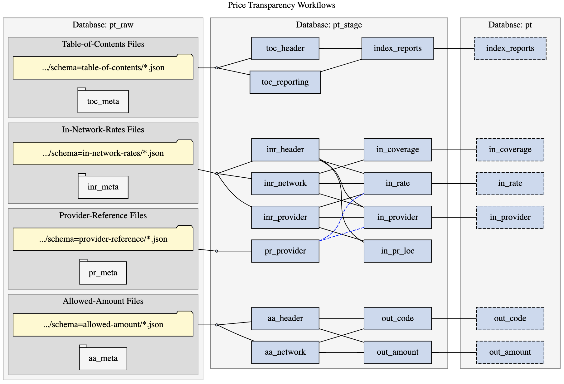 pt_curation