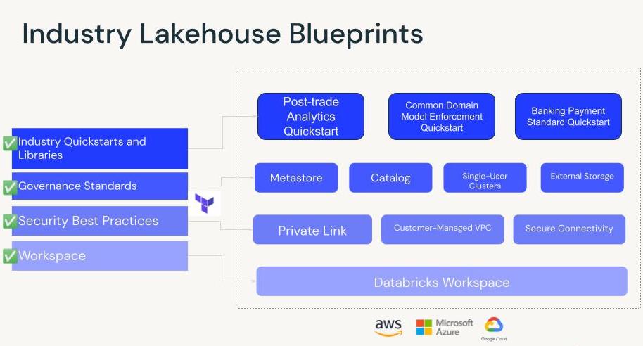 Lakehouse Blueprints