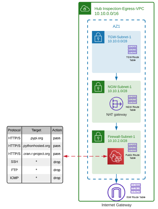 AWS Network Firewall