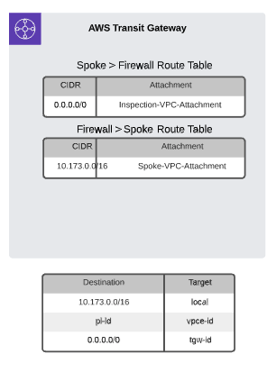 TransitGateway