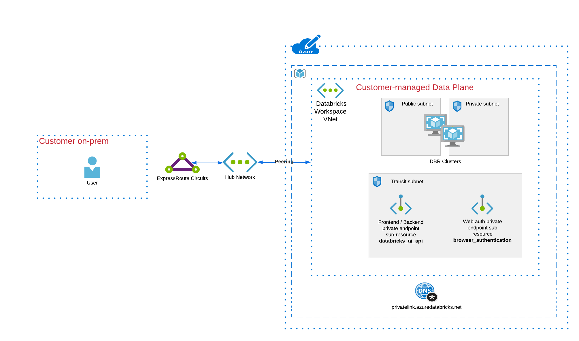 terraform-provider-databricks/docs/guides/azure-private-link-workspace ...