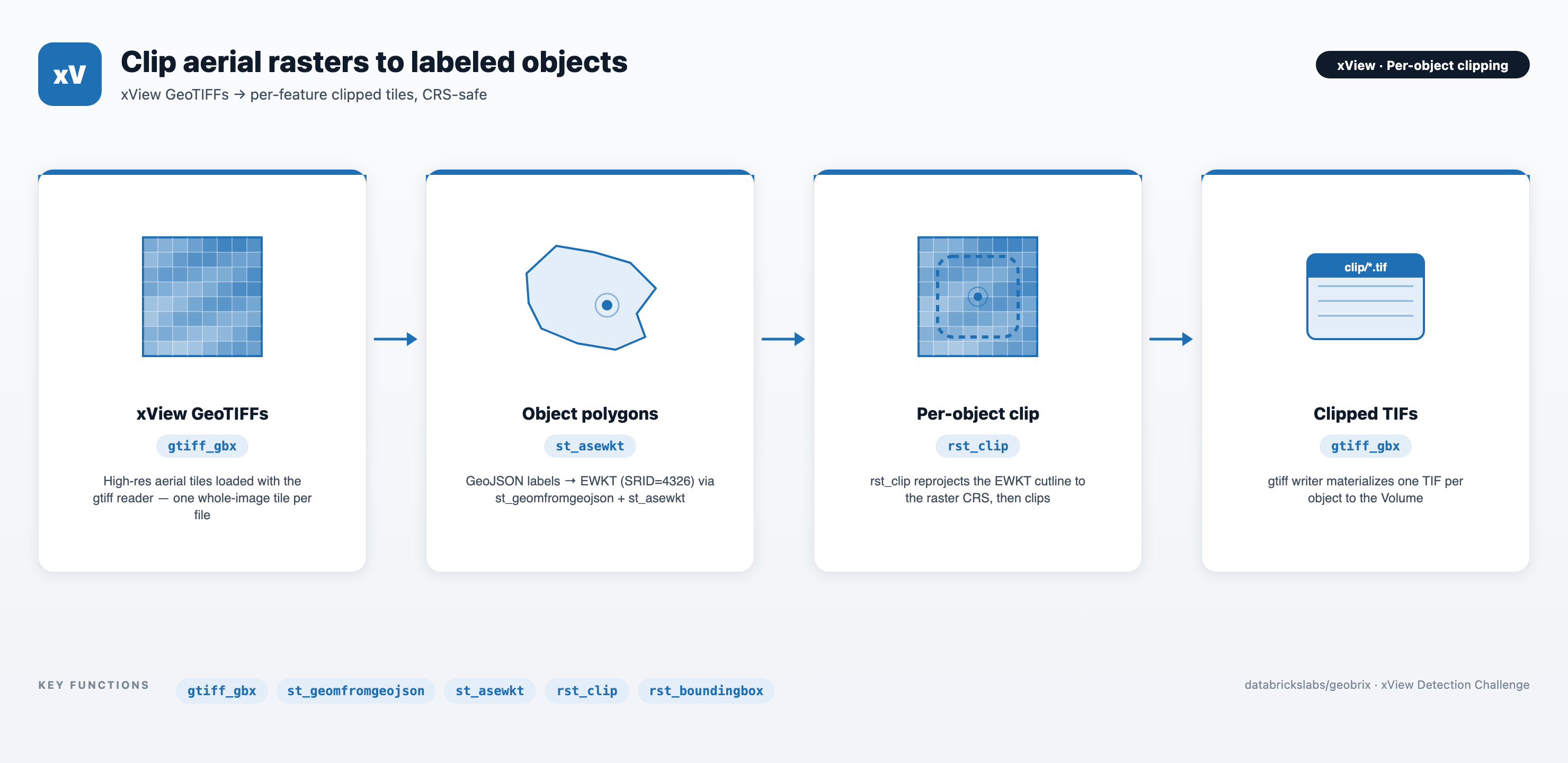 xView — clip aerial rasters to labeled objects