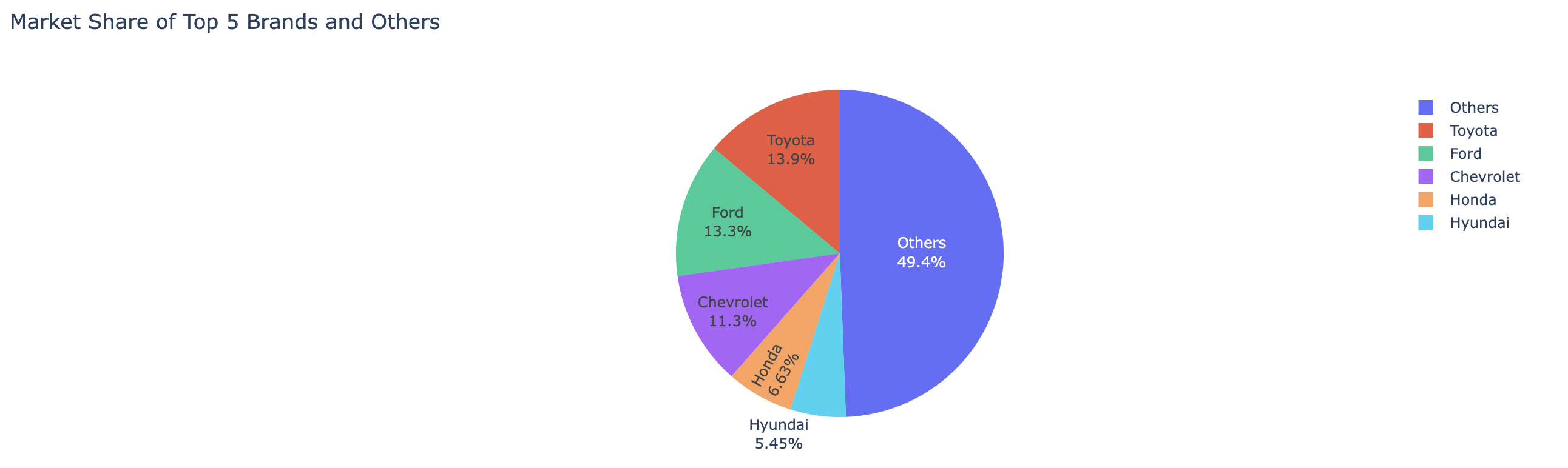 2022 USA national auto sales_market_share by brand