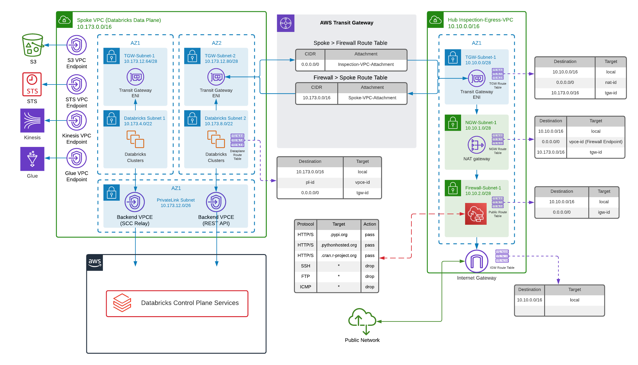 terraform-provider-databricks-aws-e2-firewall-hub-and-spoke-md-at