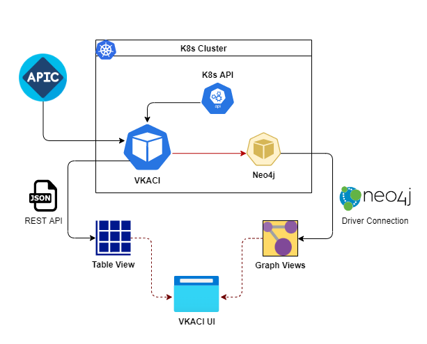 Vkaci Connectivity Overview