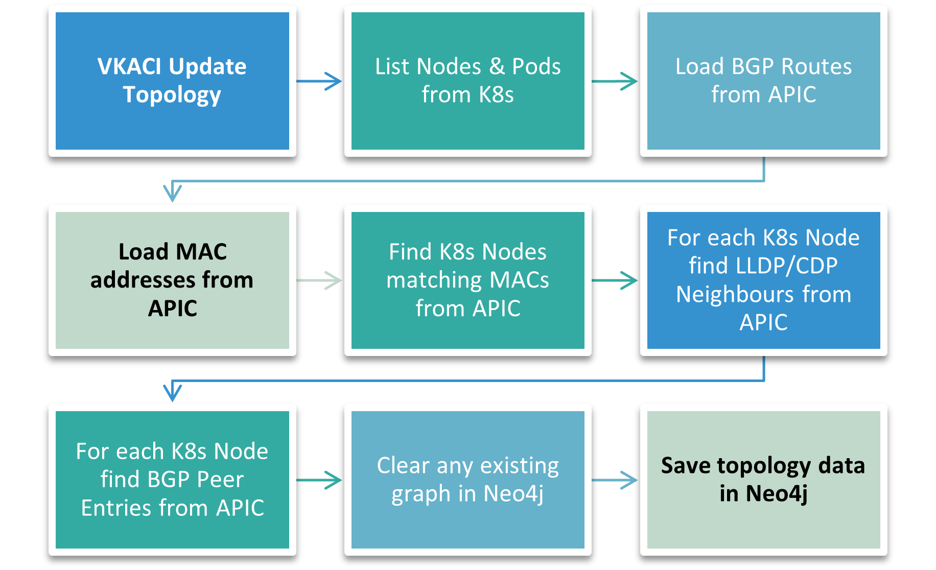 Vkaci topology update process