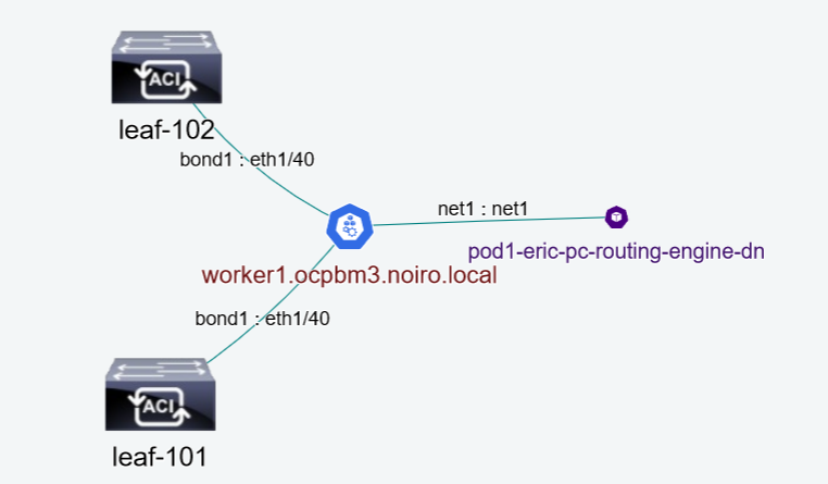 Cluster Network Graph Example: MacVlan Links