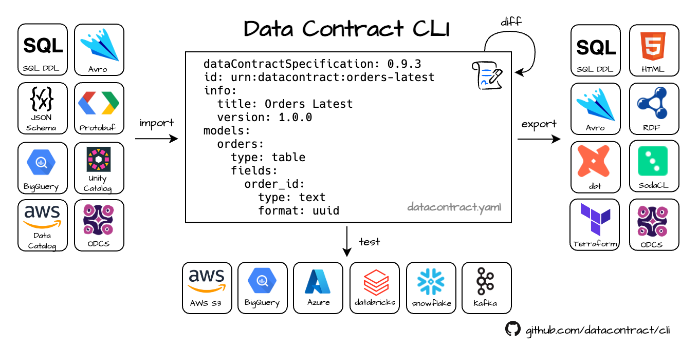 Main features of the Data Contract CLI