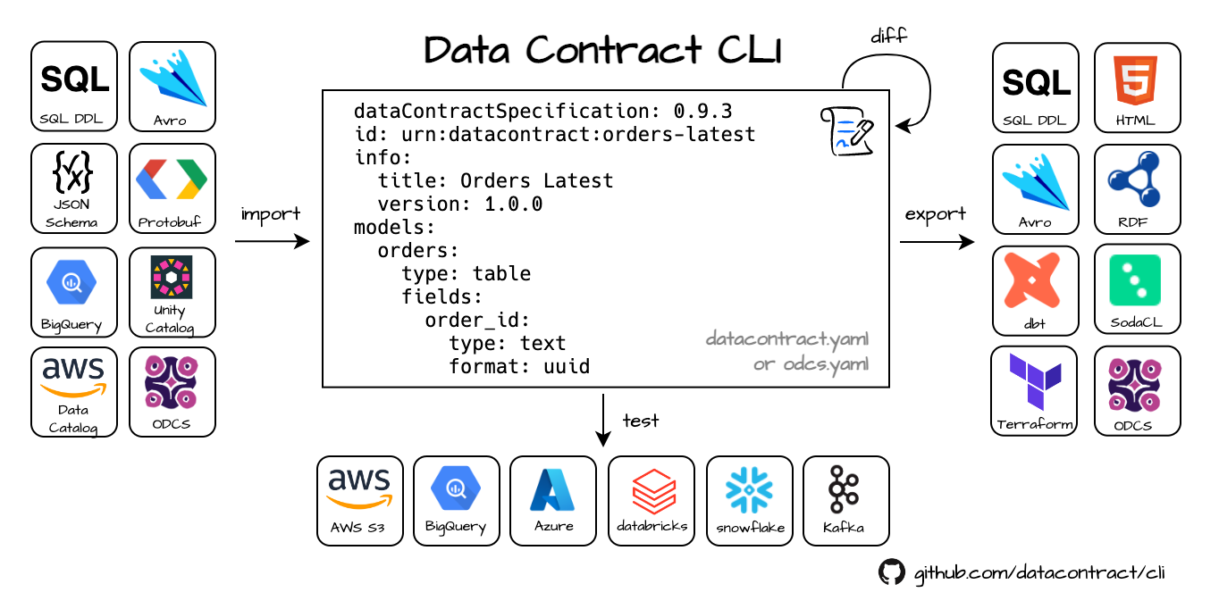 Main features of the Data Contract CLI