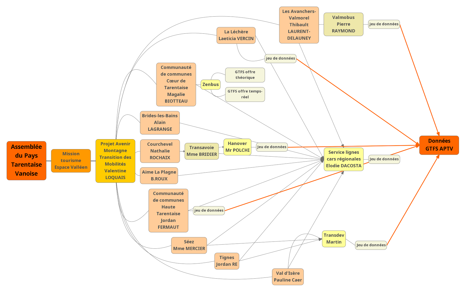 organigramme