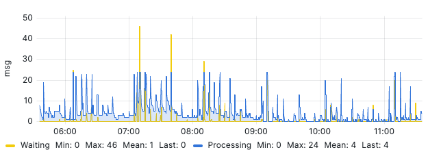 The queue length and messages being processed example in a Grafana panel populated by data from Prometheus fectehd from postgres queue table