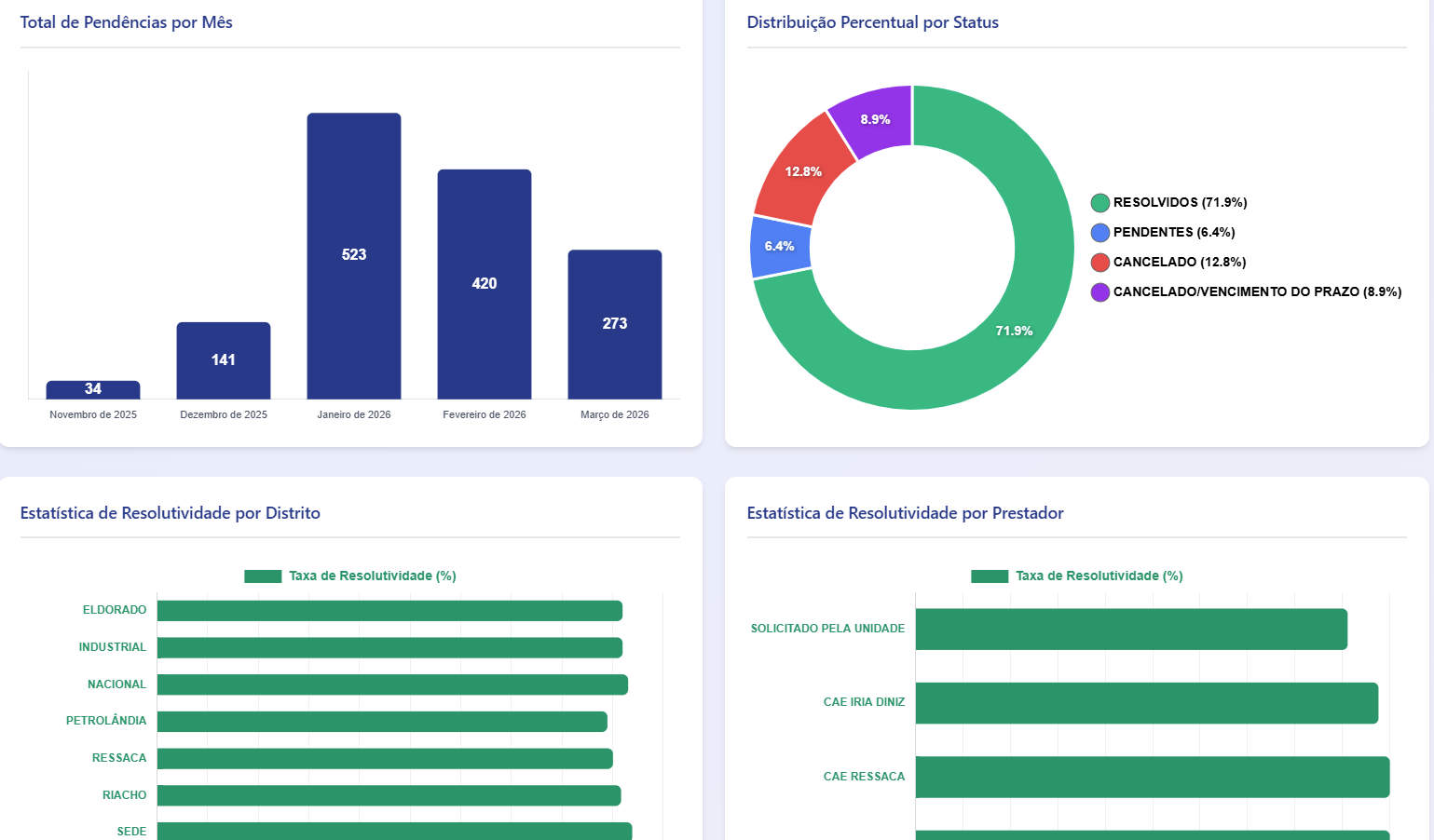 Dashboards Especiais