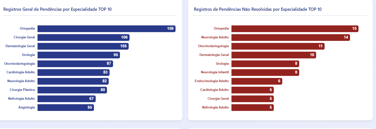 Dashboards Interativos