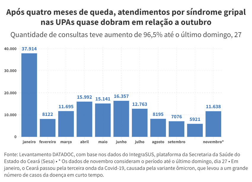 Gráfico de barras com o total de atendimentos por síndrome gripal nas UPAs de Fortaleza por mês, em 2022