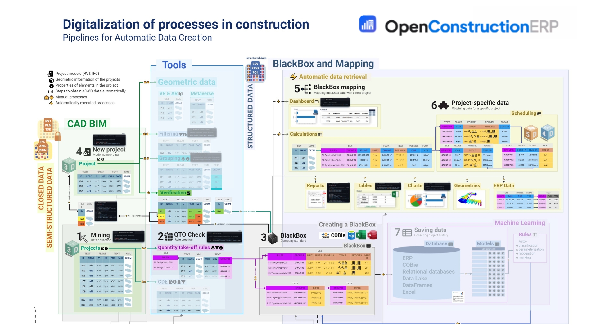 OpenConstructionERP - Digitalization of Processes: Pipelines for Automatic Data Creation