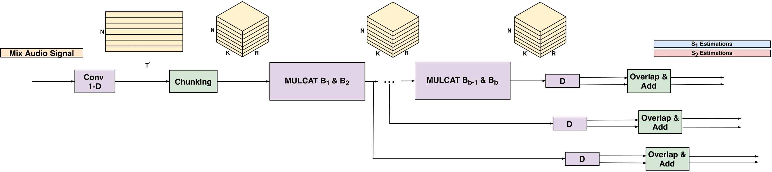 The architecture of our network. The audio is being convolved with a stack of 1D convolutions and reordered by cutting
overlapping segments of length K in time, to obtain a 3D tensor. In our method, the RNN blocks are of the type of multiply and add.
After each pair of blocks, we apply a convolution D to the copy of the activations, and obtain output channels by reordering the chunks
and then using the overlap and add operator.