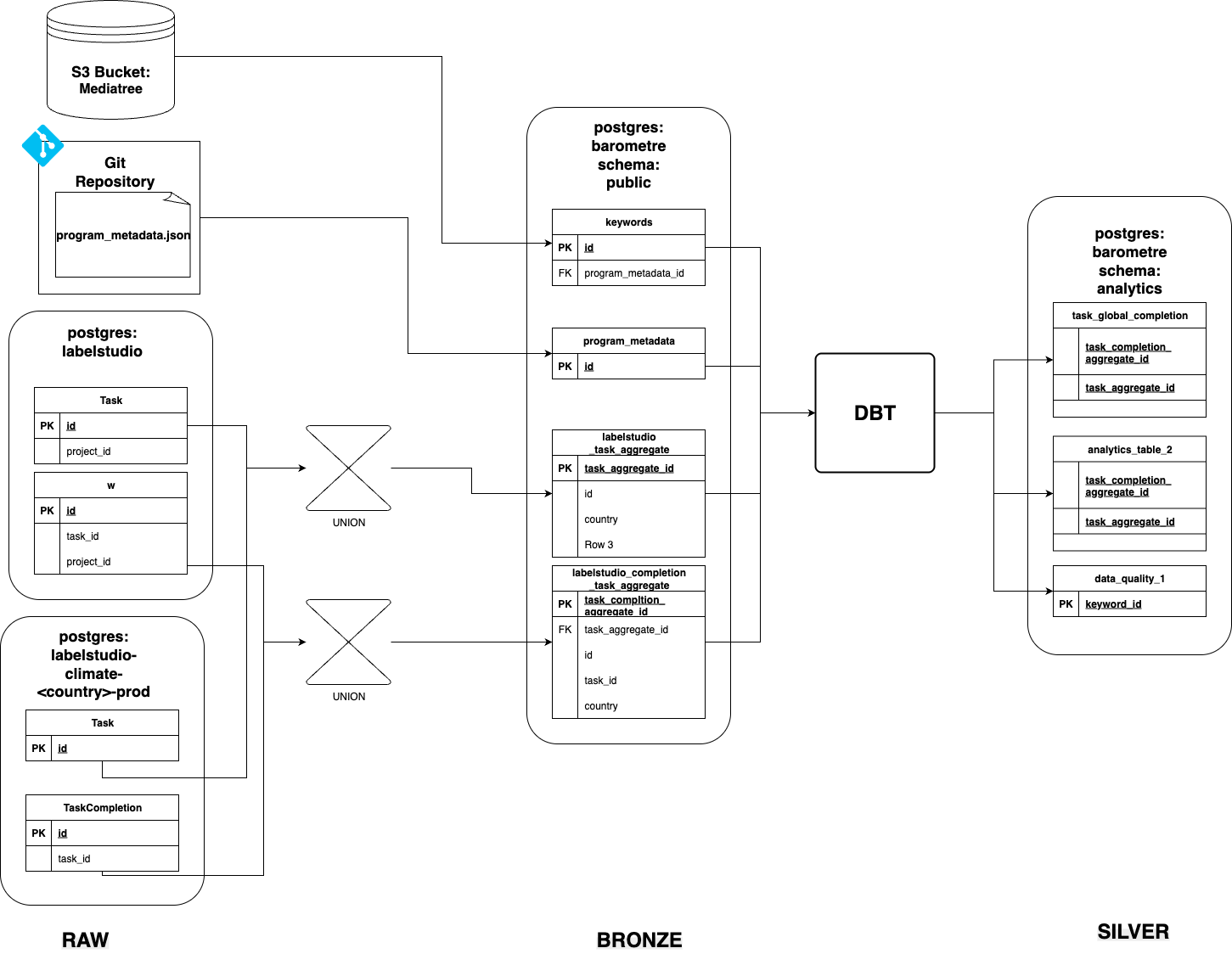 Data tiers diagram