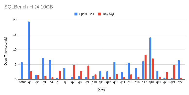 SQLBench-H Per Query