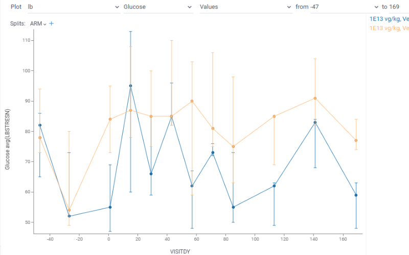 Time profile