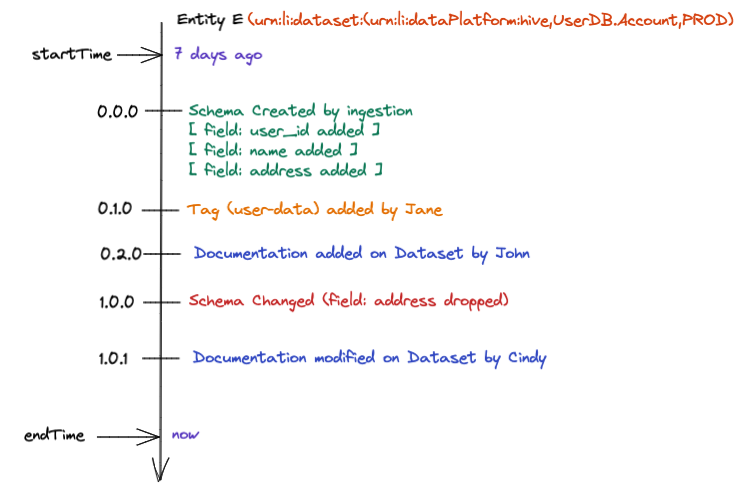 Entity Timeline Conceptual Diagram