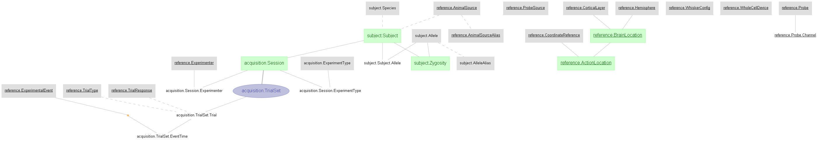 ERD of the entire data pipeline