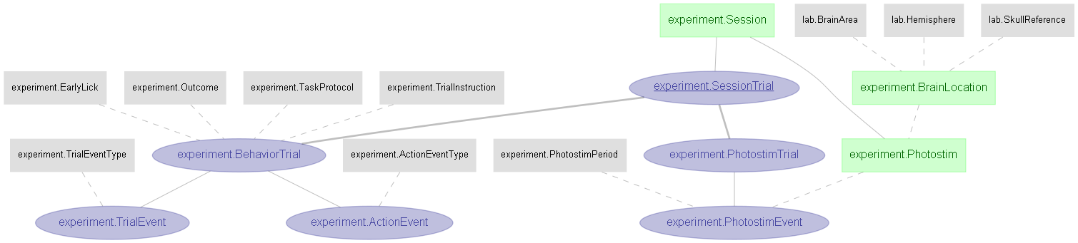 ERD of the behavior data pipeline