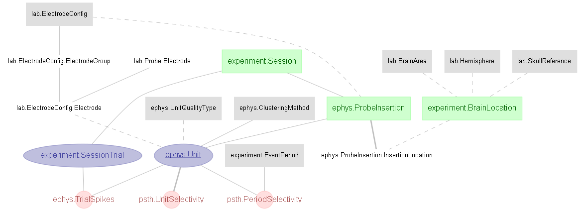 ERD of the ephys data pipeline