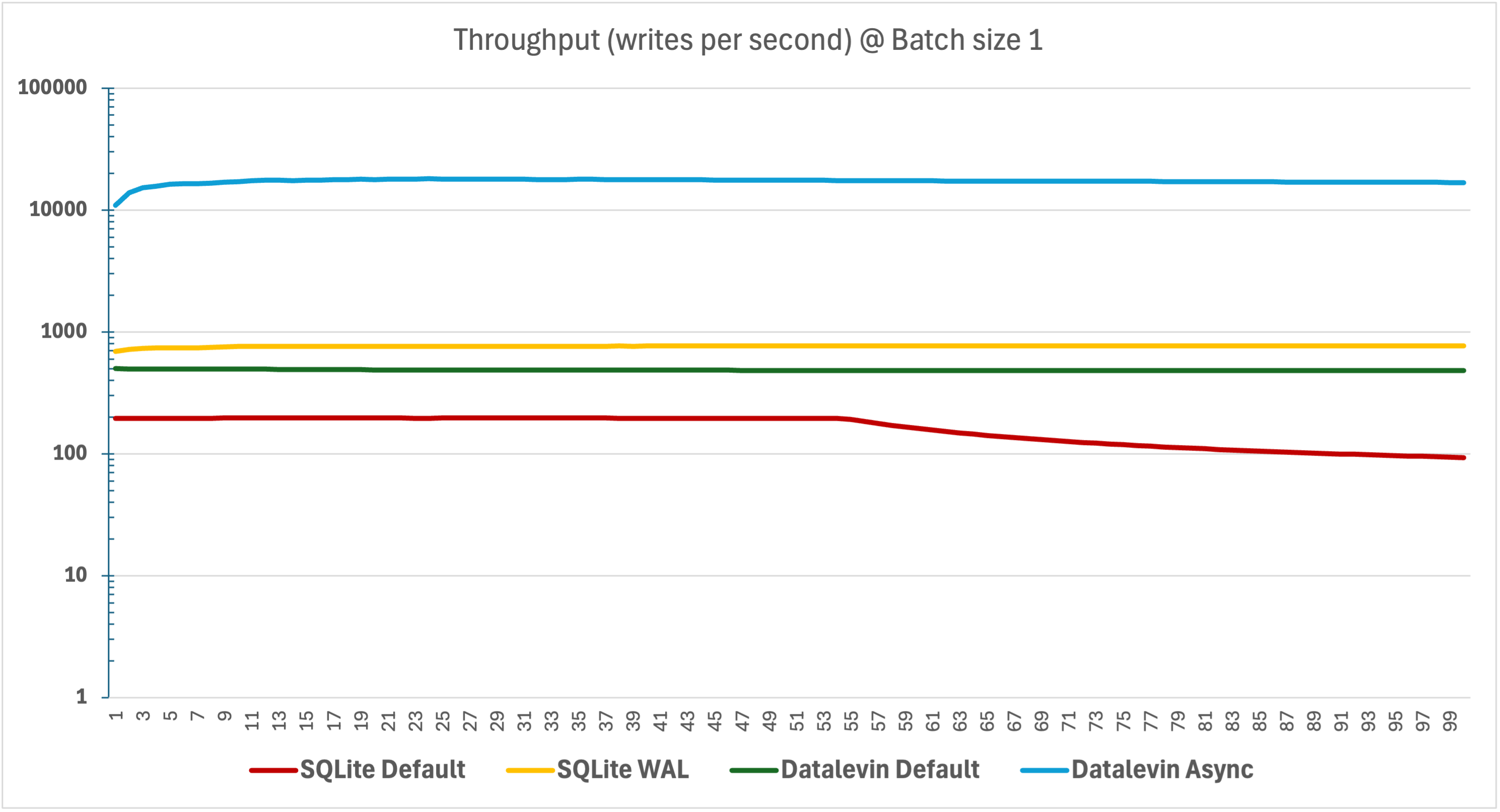 Throughput at 1