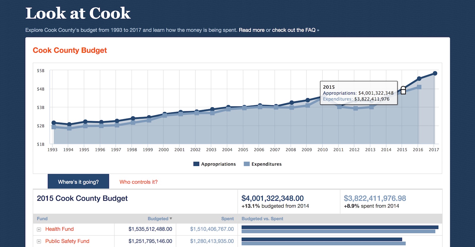 GitHub datamade/lookatcook Explore Cook County's budget from 1993