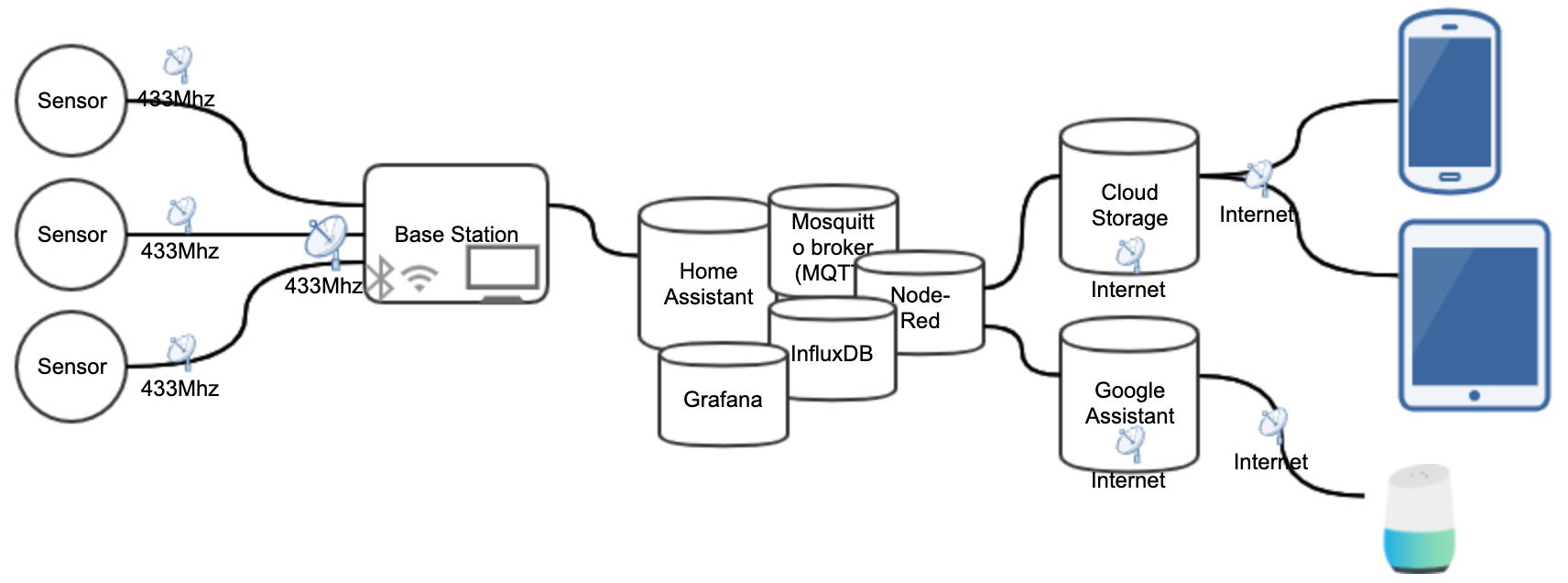 Project architecture