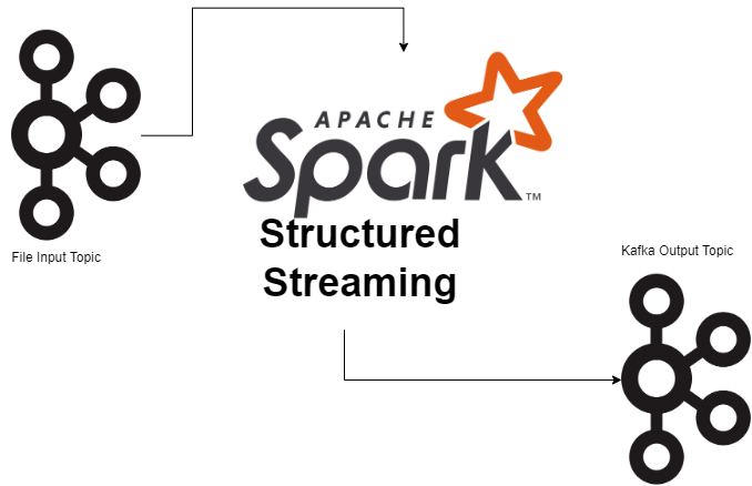 Exercise 2 - Kafka and Spark Structured Streaming