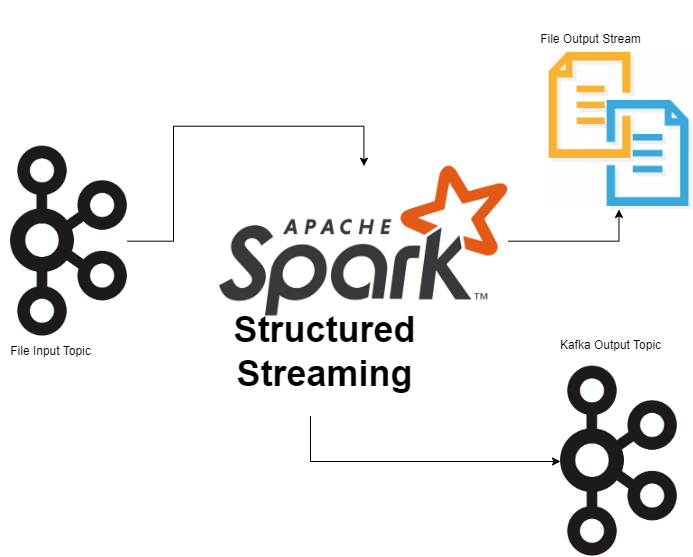 Exercise 3 - Kafka and Spark Structured Streaming