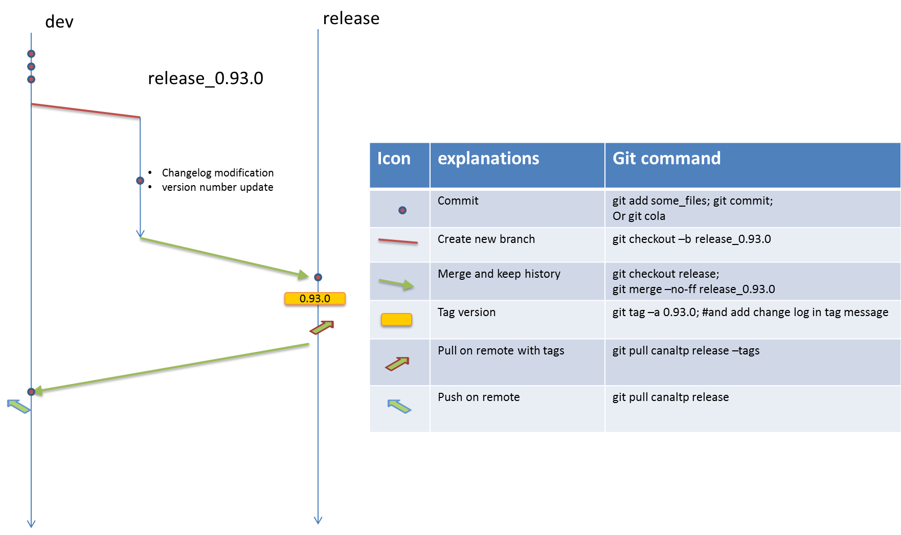 release process