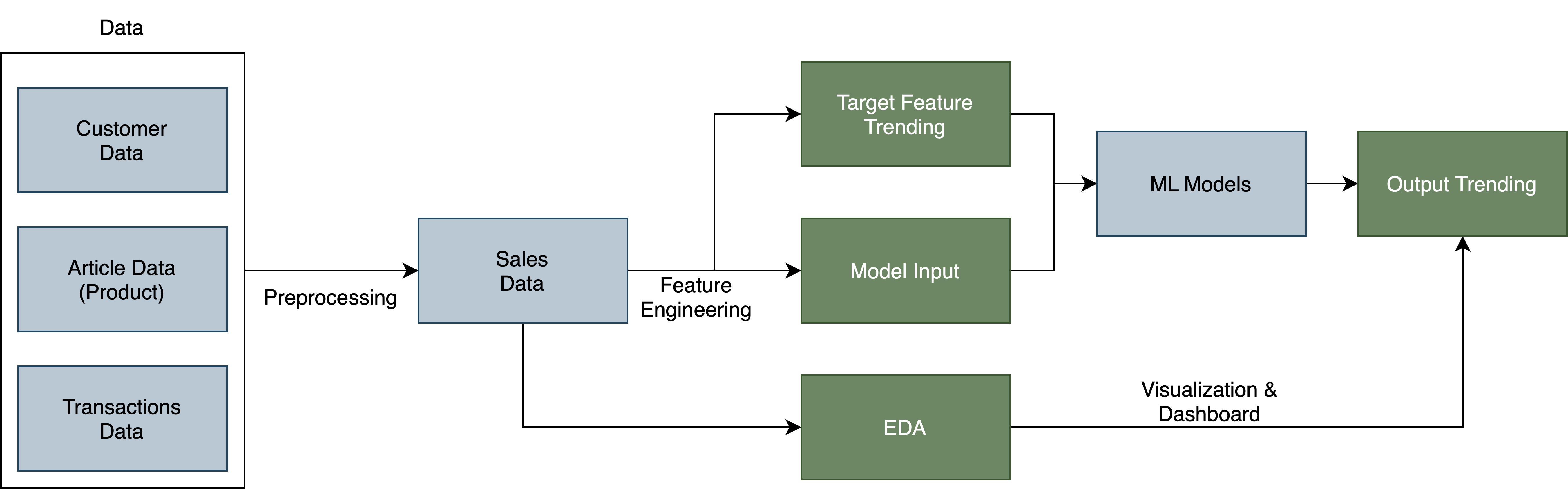 Project Workflow