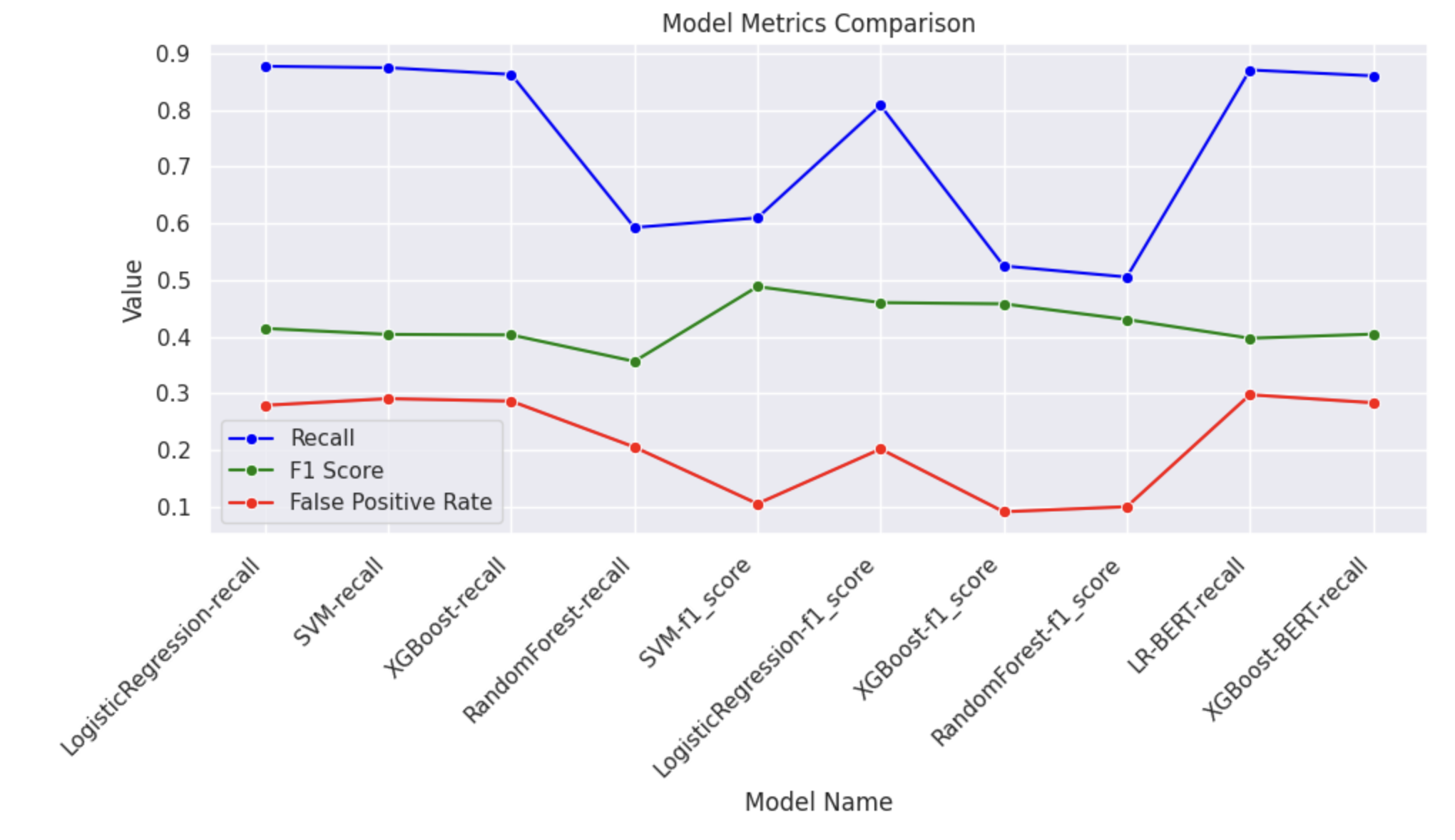 Model Comparisons