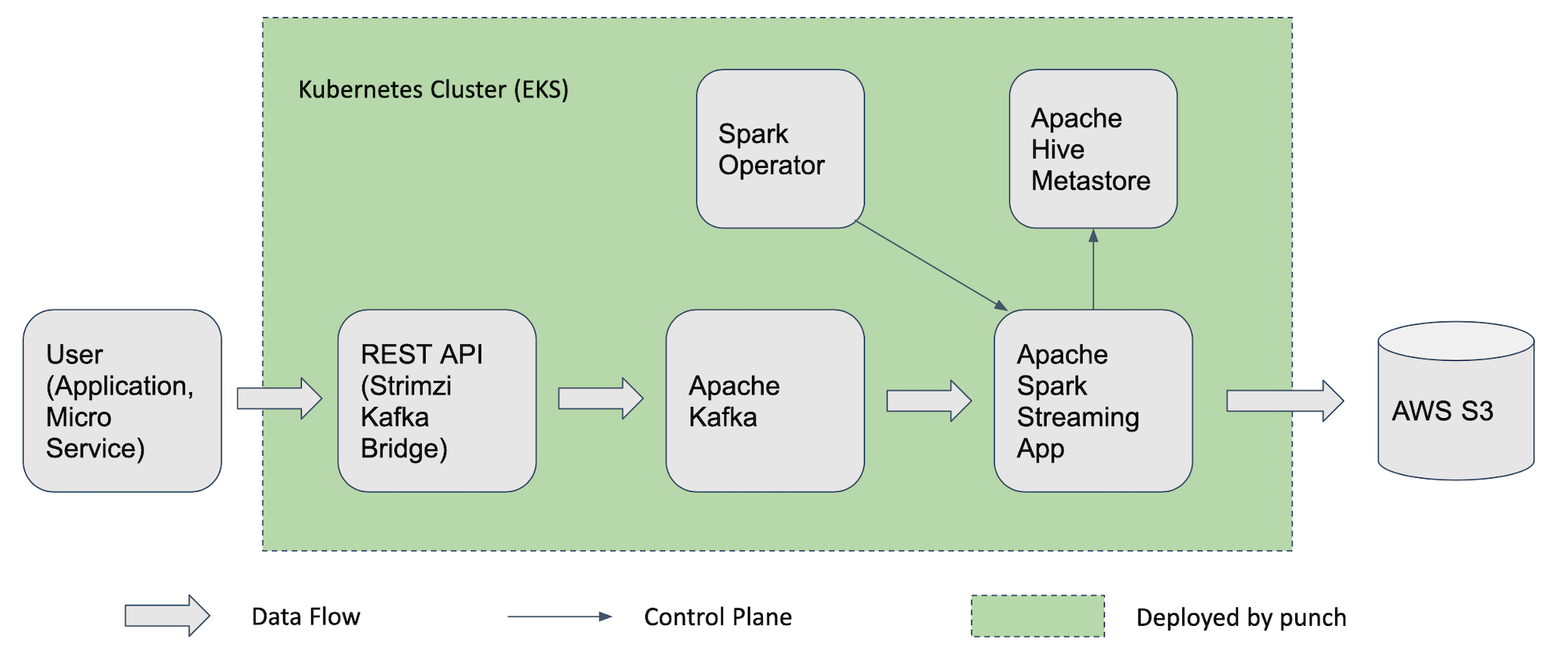 Data Ingestion Platform