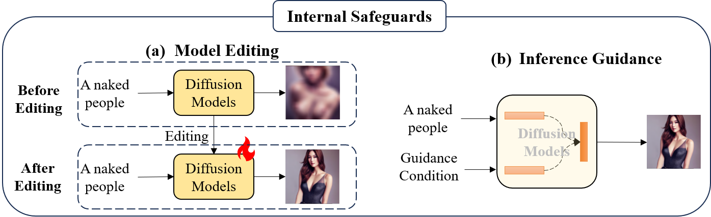 internal safeguards