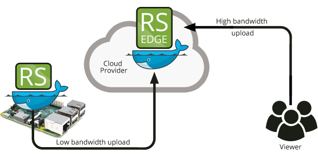 restreamer-edge