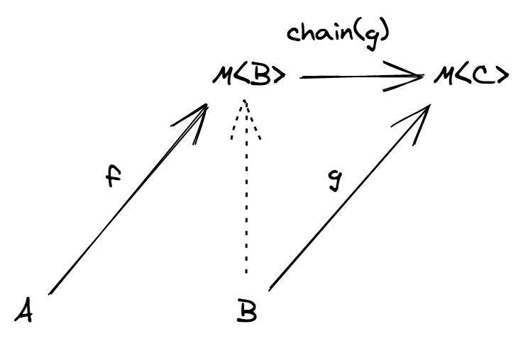 come agisce `chain` sulla funzione `g`