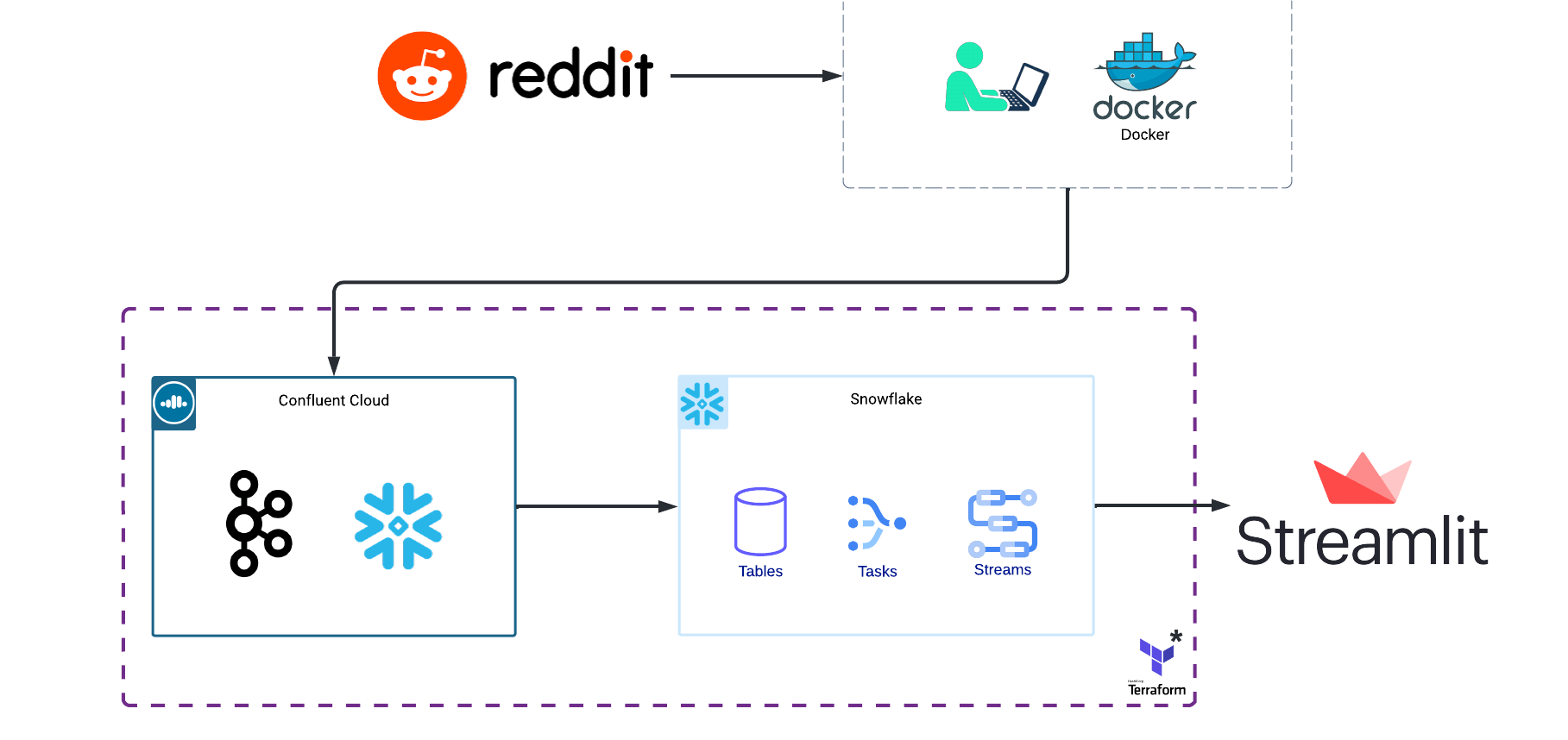 ML Solution Architecture