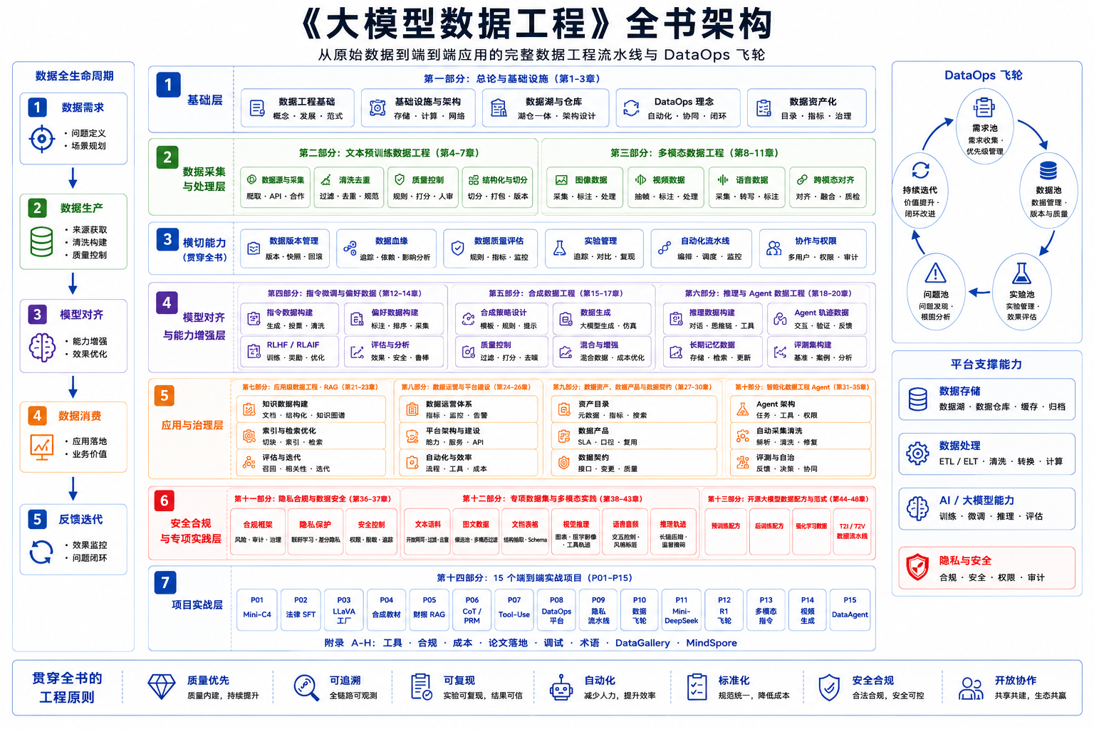 大模型数据工程全书架构