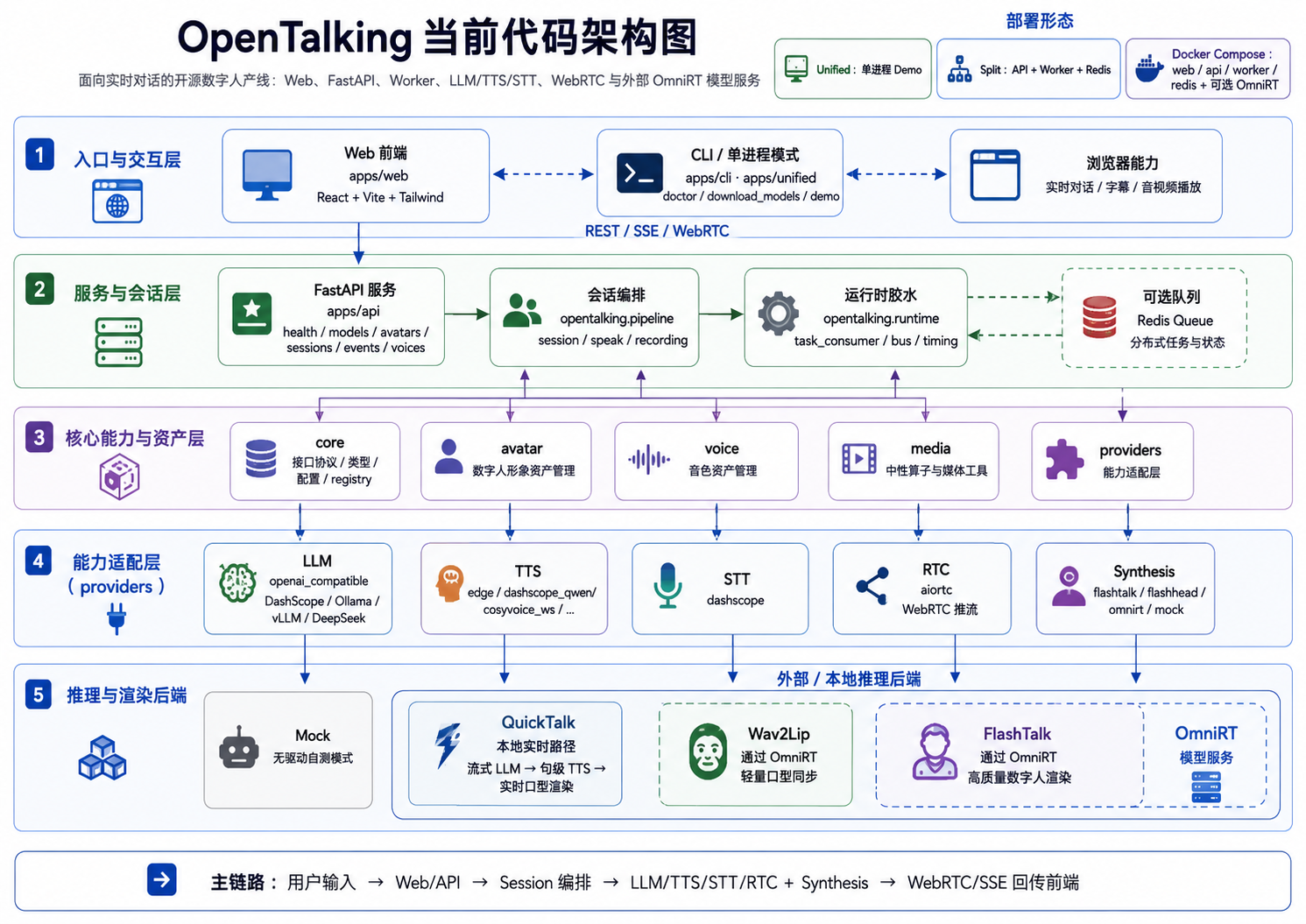 OpenTalking 当前代码架构图