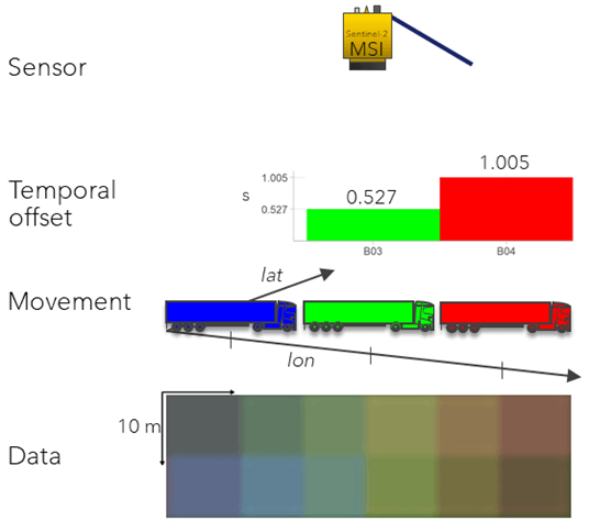 A diagram showing a truck moving through time and hence colour bands on the S2 sensor to form the sequence of coloured pixels.