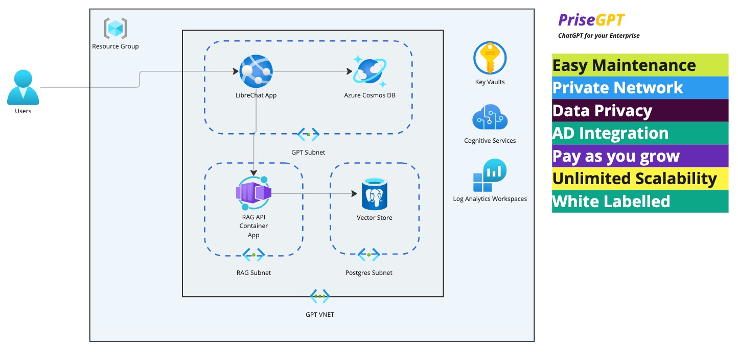 PriseGPT Azure Architecture