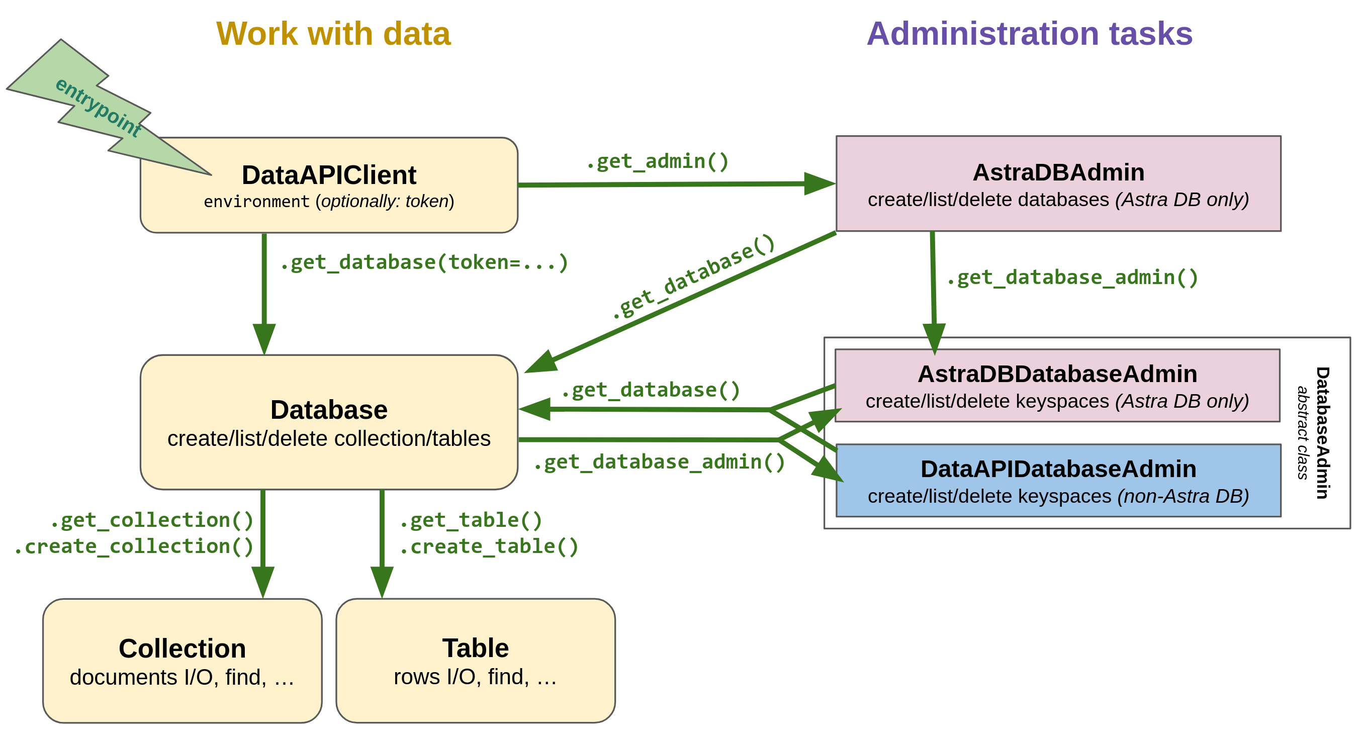 AstraPy, abstractions chart