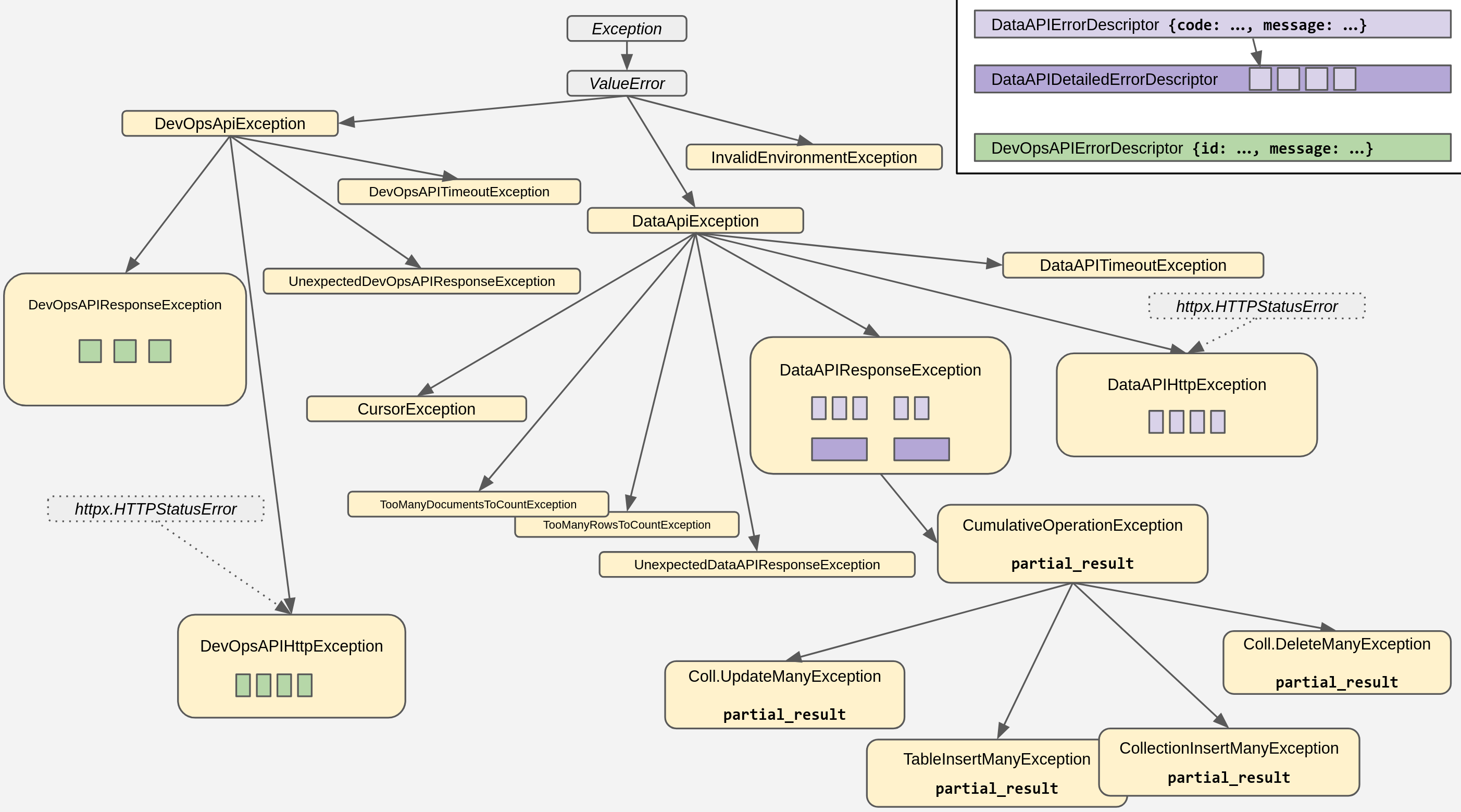 AstraPy, exception hierarchy